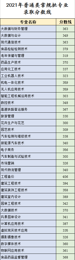 2022潍坊工程职业学院录取分数线（含2020-2021历年）