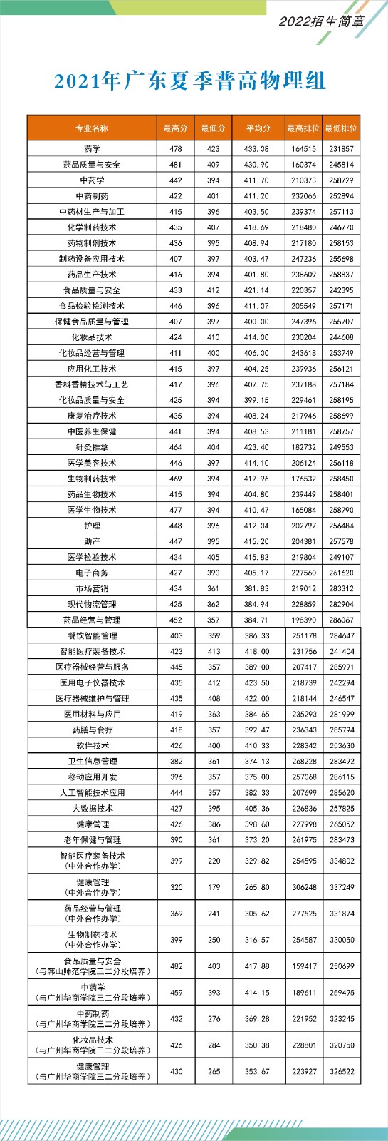 2023广东食品药品职业学院录取分数线（含2021-2022历年）