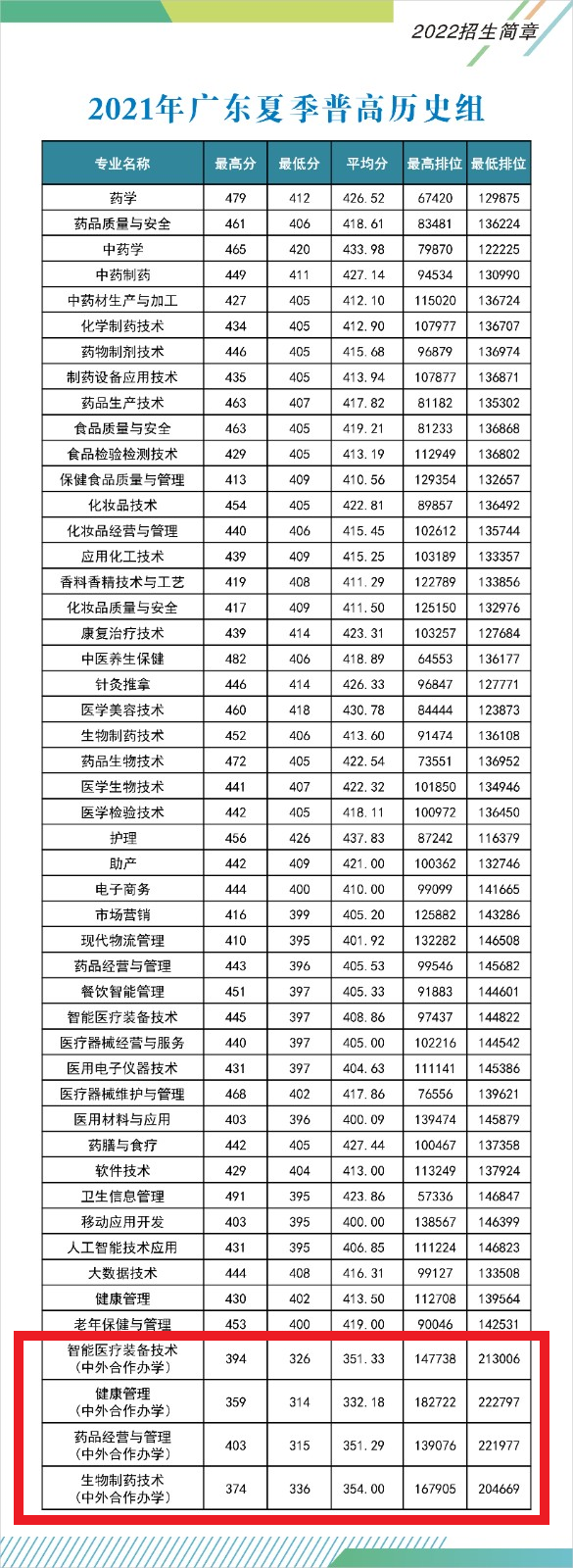 2021年广东食品药品职业学院中外合作办学分数线（含2019-2020年）