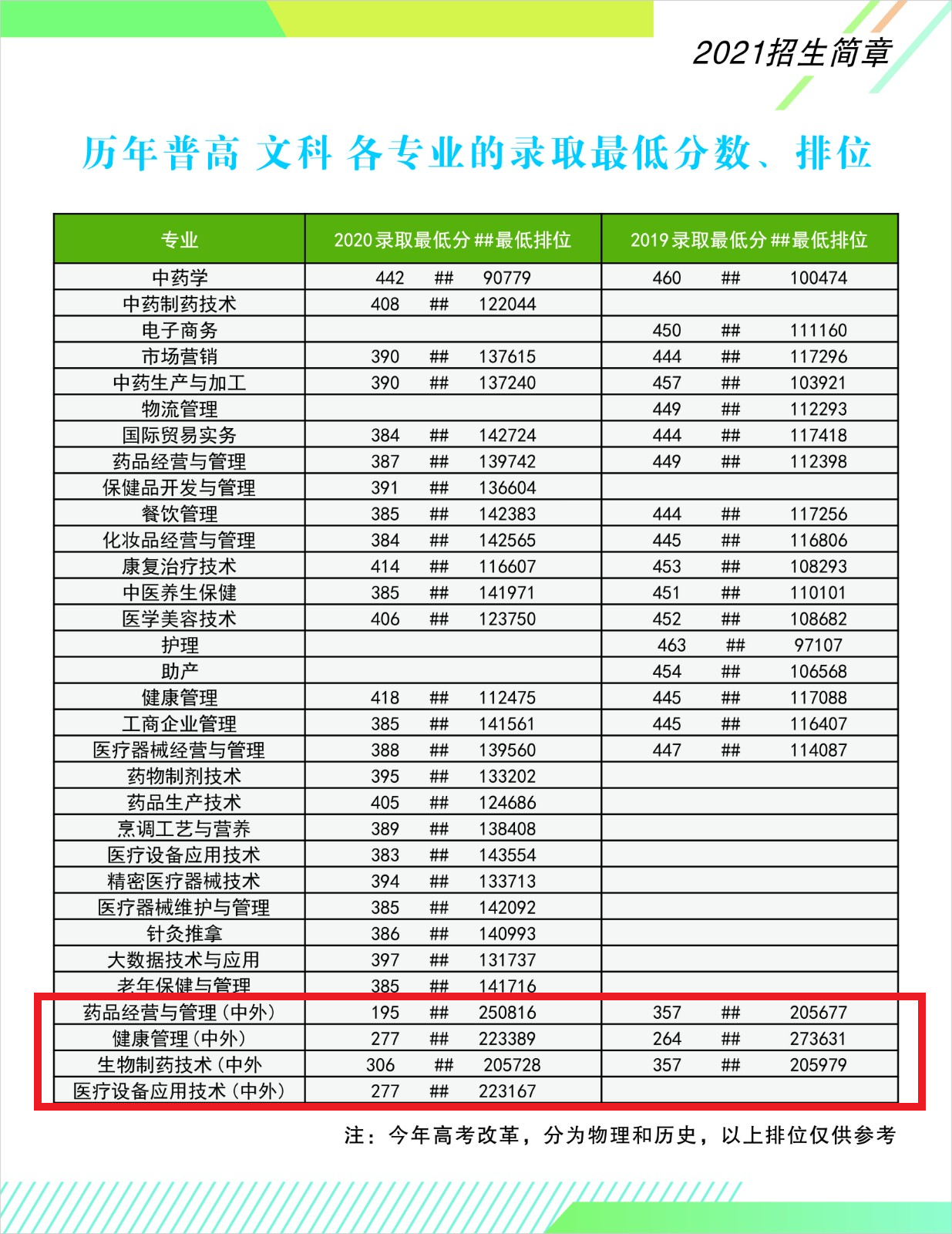 2021年广东食品药品职业学院中外合作办学分数线（含2019-2020年）
