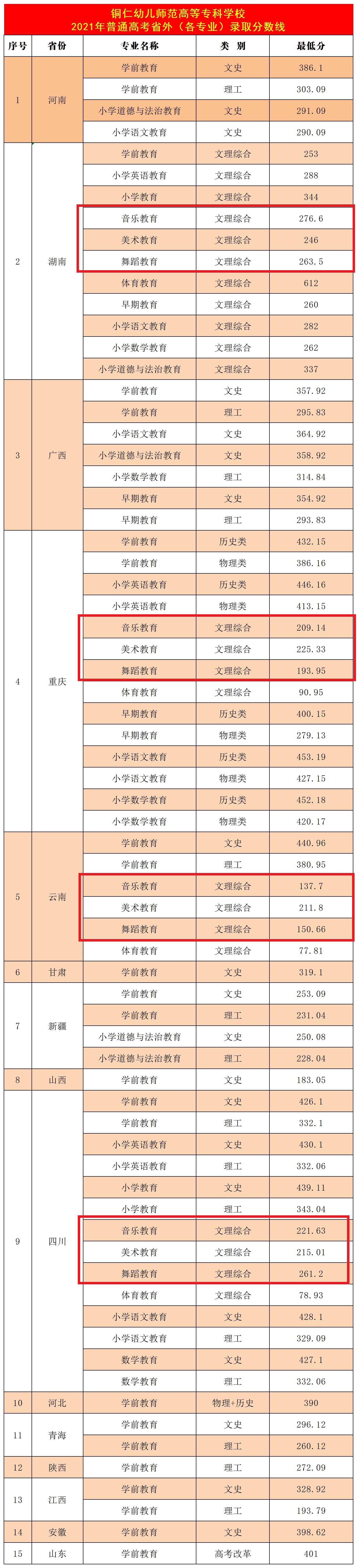 2022铜仁幼儿师范高等专科学校艺术类录取分数线（含2020-2021历年）