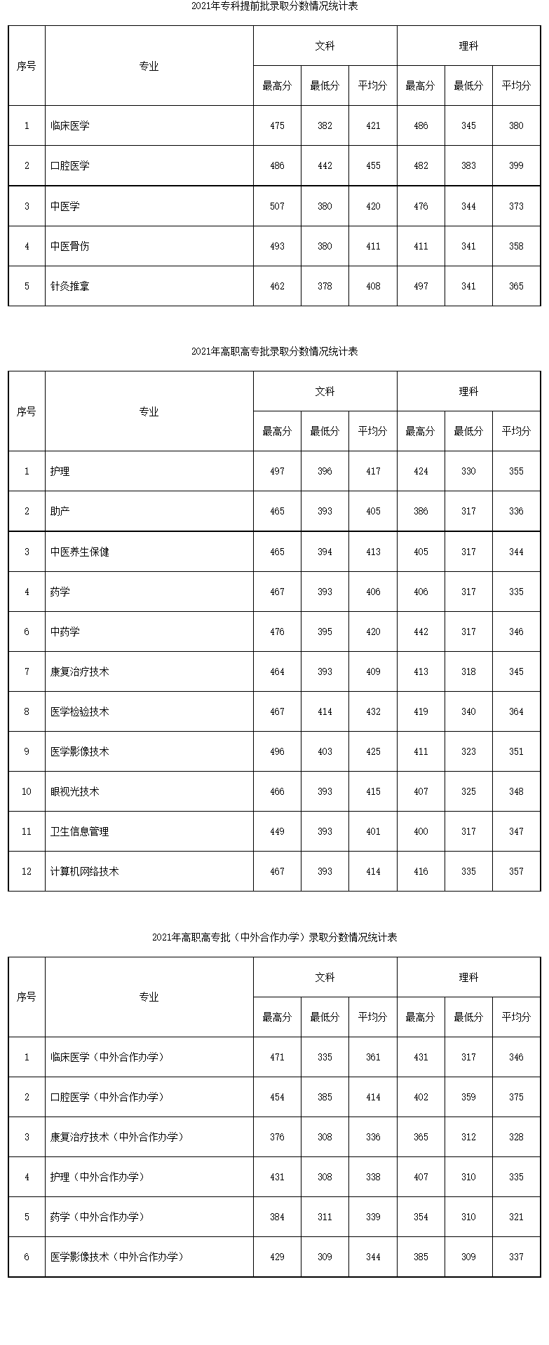 2022南阳医学高等专科学校录取分数线（含2020-2021历年）