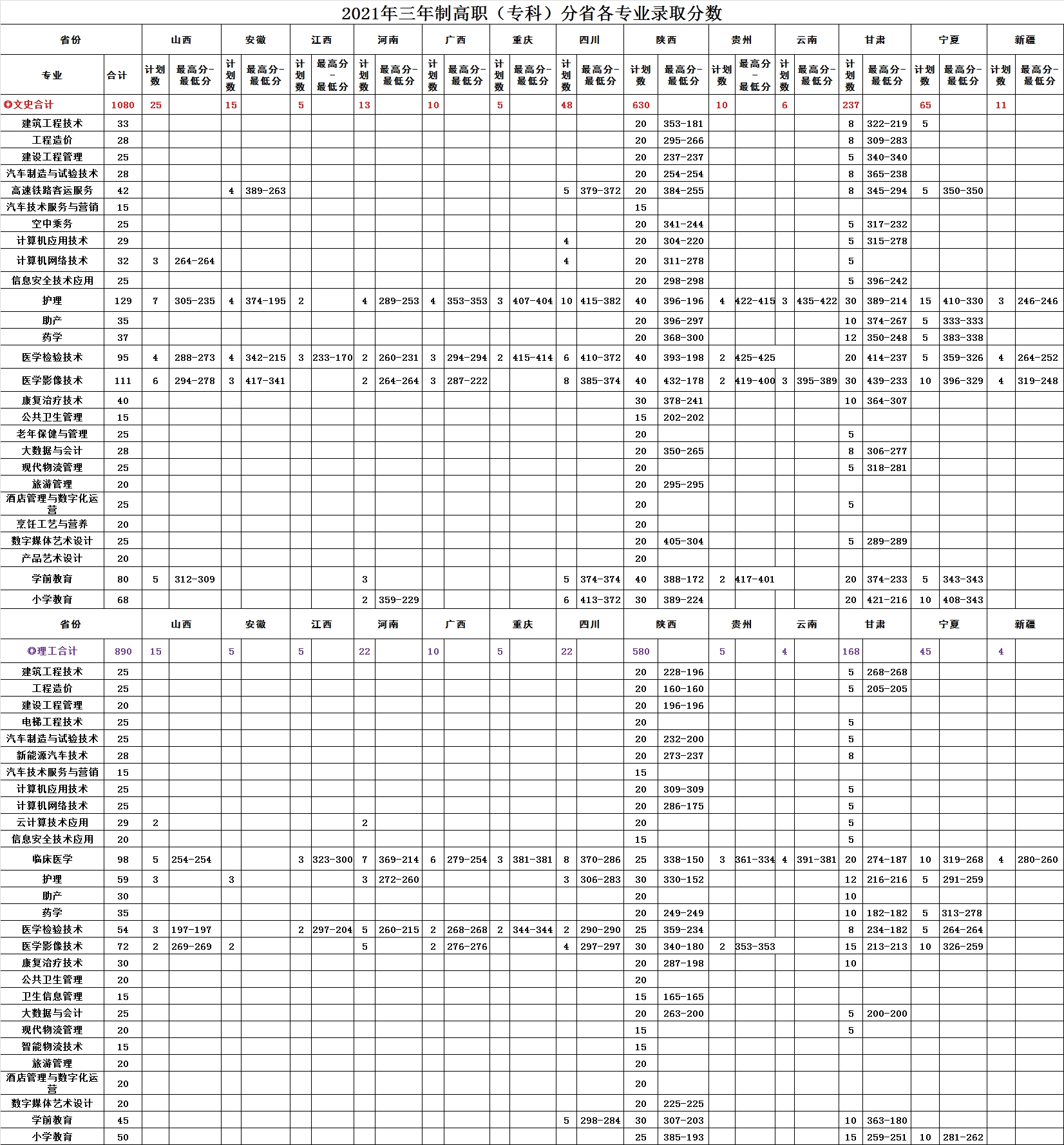 2023安康职业技术学院录取分数线（含2021-2022历年）