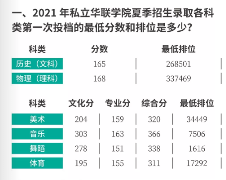 2023私立华联学院录取分数线（含2021-2022历年）