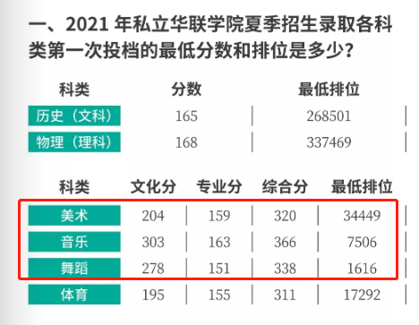 2023私立华联学院艺术类录取分数线（含2021-2022历年）