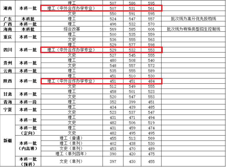2022武汉工程大学中外合作办学分数线（含2020-2021历年）