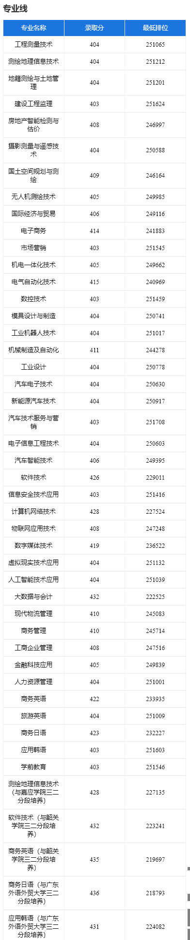 2022广东工贸职业技术学院分数线是多少分（含各专业录取分数线）