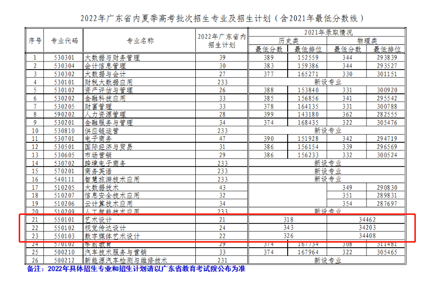 2023广东财贸职业学院艺术类录取分数线（含2021-2022历年）