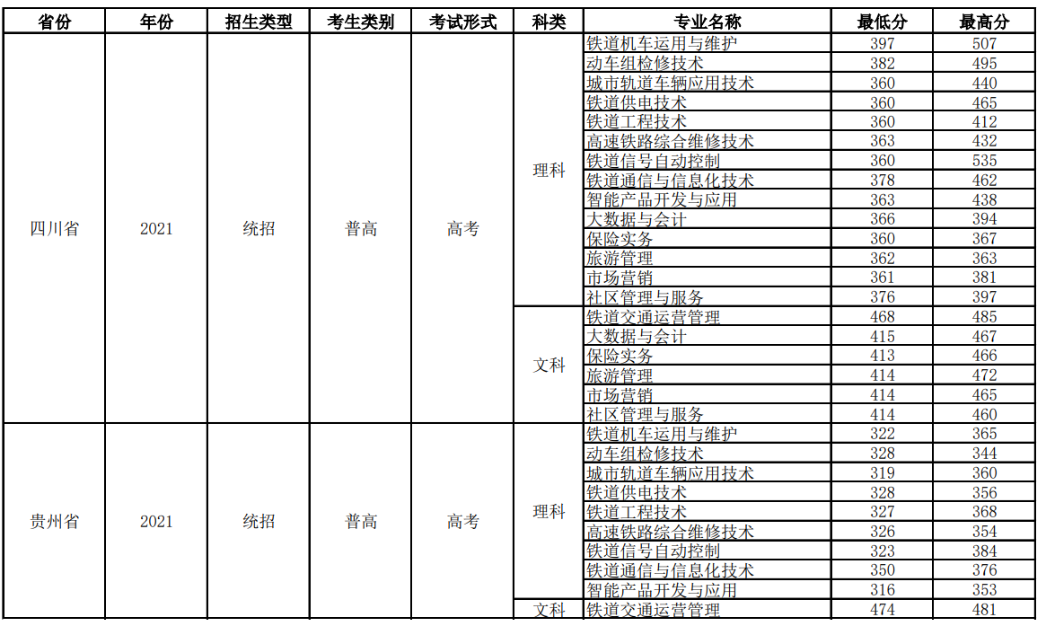 2023四川铁道职业学院录取分数线（含2021-2022历年）