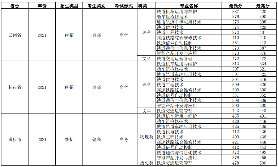 2023四川铁道职业学院录取分数线（含2021-2022历年）