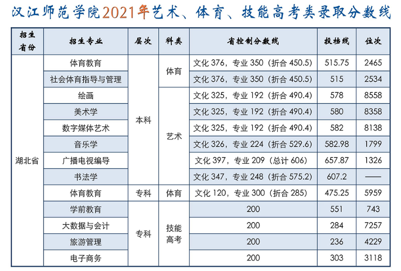 2023汉江师范学院艺术类录取分数线（含2021-2022历年）