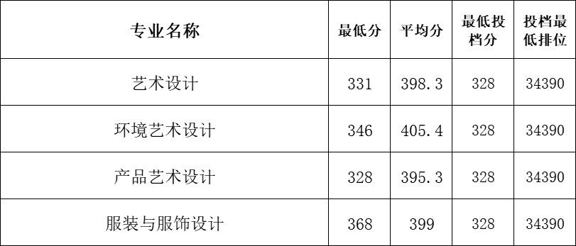 2022广州科技贸易职业学院艺术类录取分数线（含2020-2021历年）