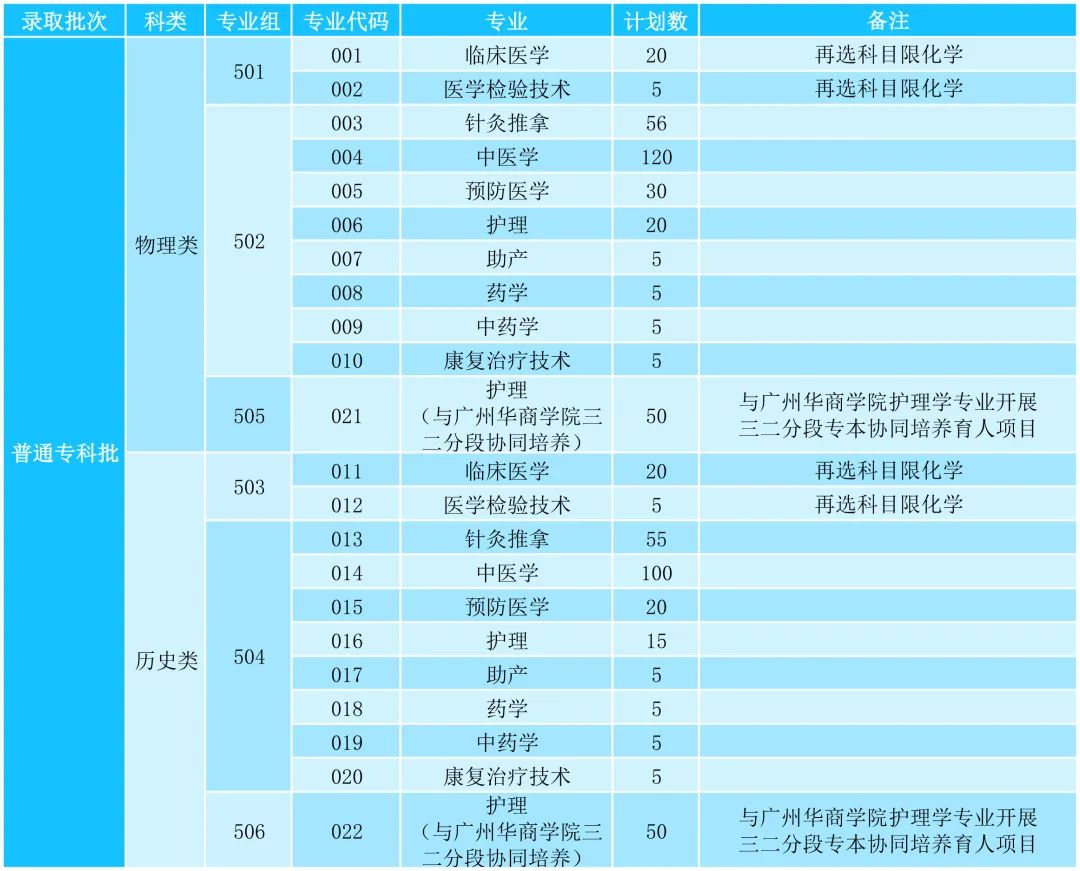 各專業需要選考什麼科目(3 1 2新高考模式)_大學生必備網