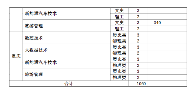 贵州机电职业技术学院招生计划-各专业招生人数是多少