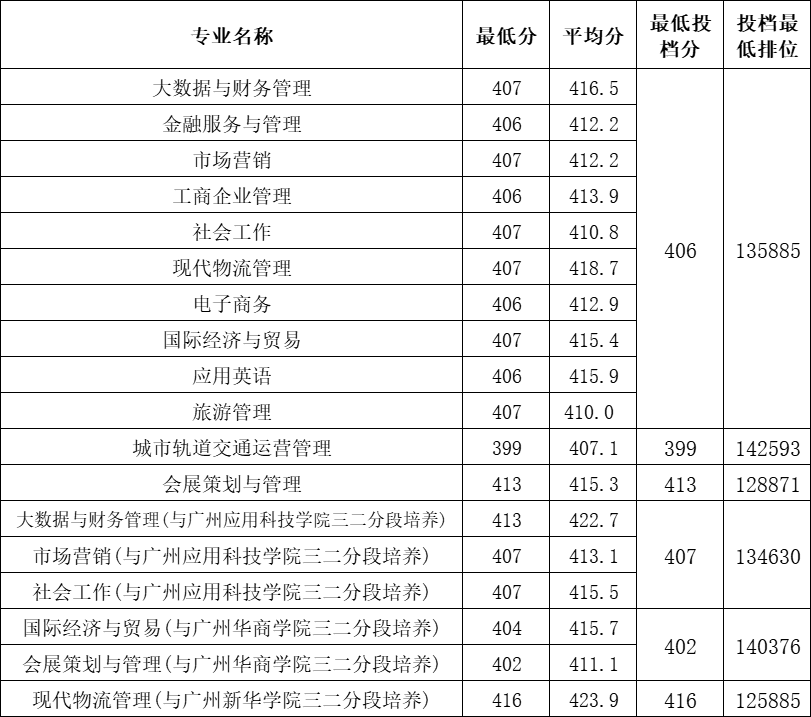 2023广州科技贸易职业学院录取分数线（含2021-2022历年）
