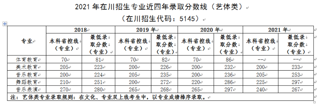 2022四川幼儿师范高等专科学校艺术类录取分数线（含2020-2021历年）