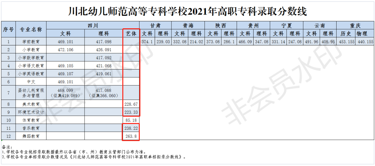 2023川北幼儿师范高等专科学校艺术类录取分数线（含2021-2022历年）