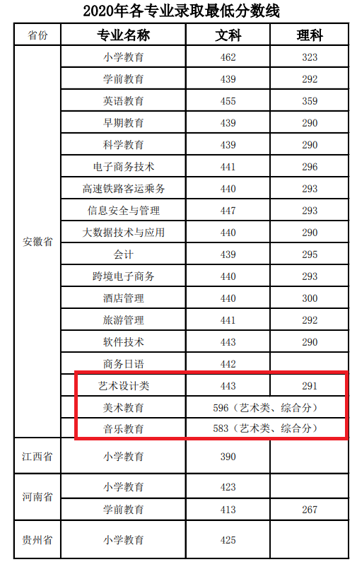 2021桐城师范高等专科学校艺术类录取分数线（含2019-2020历年）