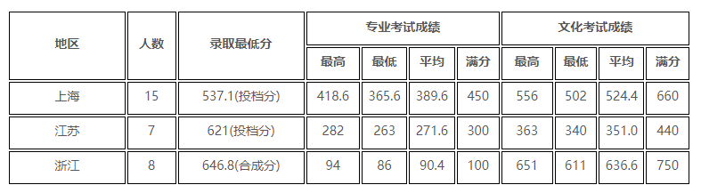 2022上海交通大学艺术类录取分数线（含2020-2021历年）