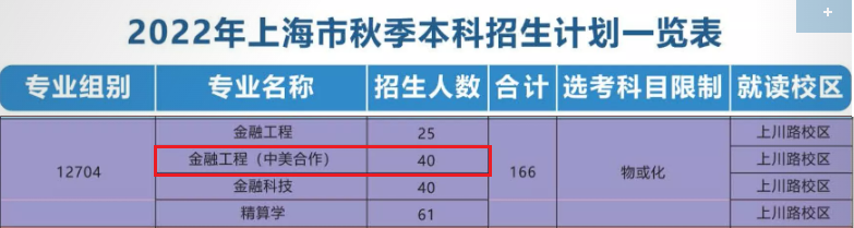 上海立信会计金融学院中外合作办学招生计划-各专业招生人数是多少