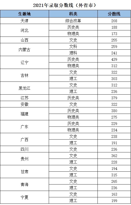 2023枣庄科技职业学院录取分数线（含2021-2022历年）