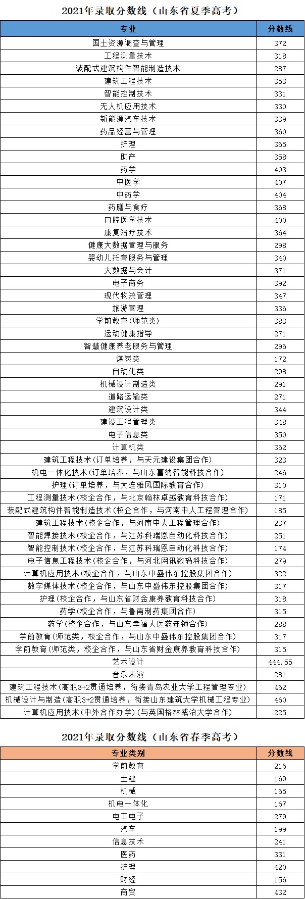 枣庄科技职业学院分数线是多少分？高考录取分数线（含2019-2020历年）一览表
