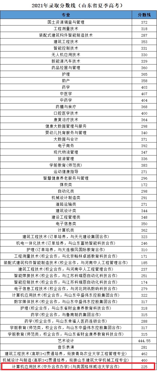 2023枣庄科技职业学院中外合作办学分数线（含2021-2022历年）