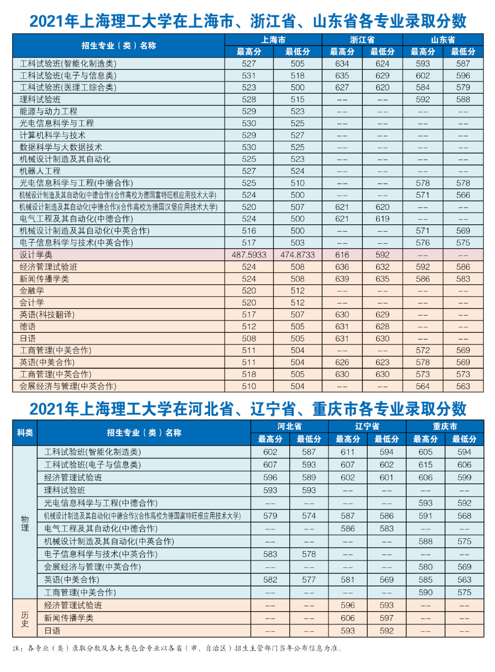 2022上海理工大学录取分数线（含2020-2021历年）