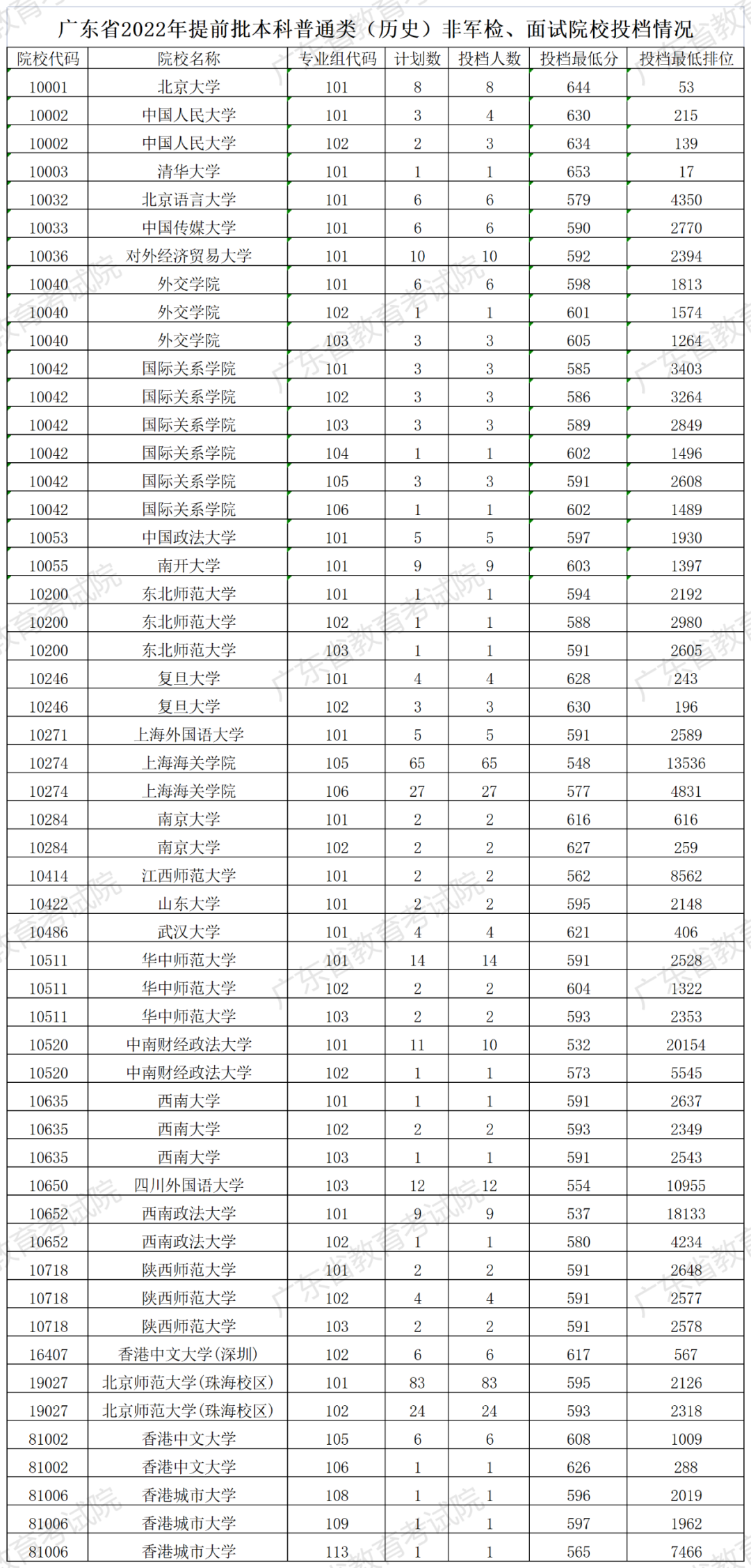 2022年广东本科提前批投档分数线（历史）