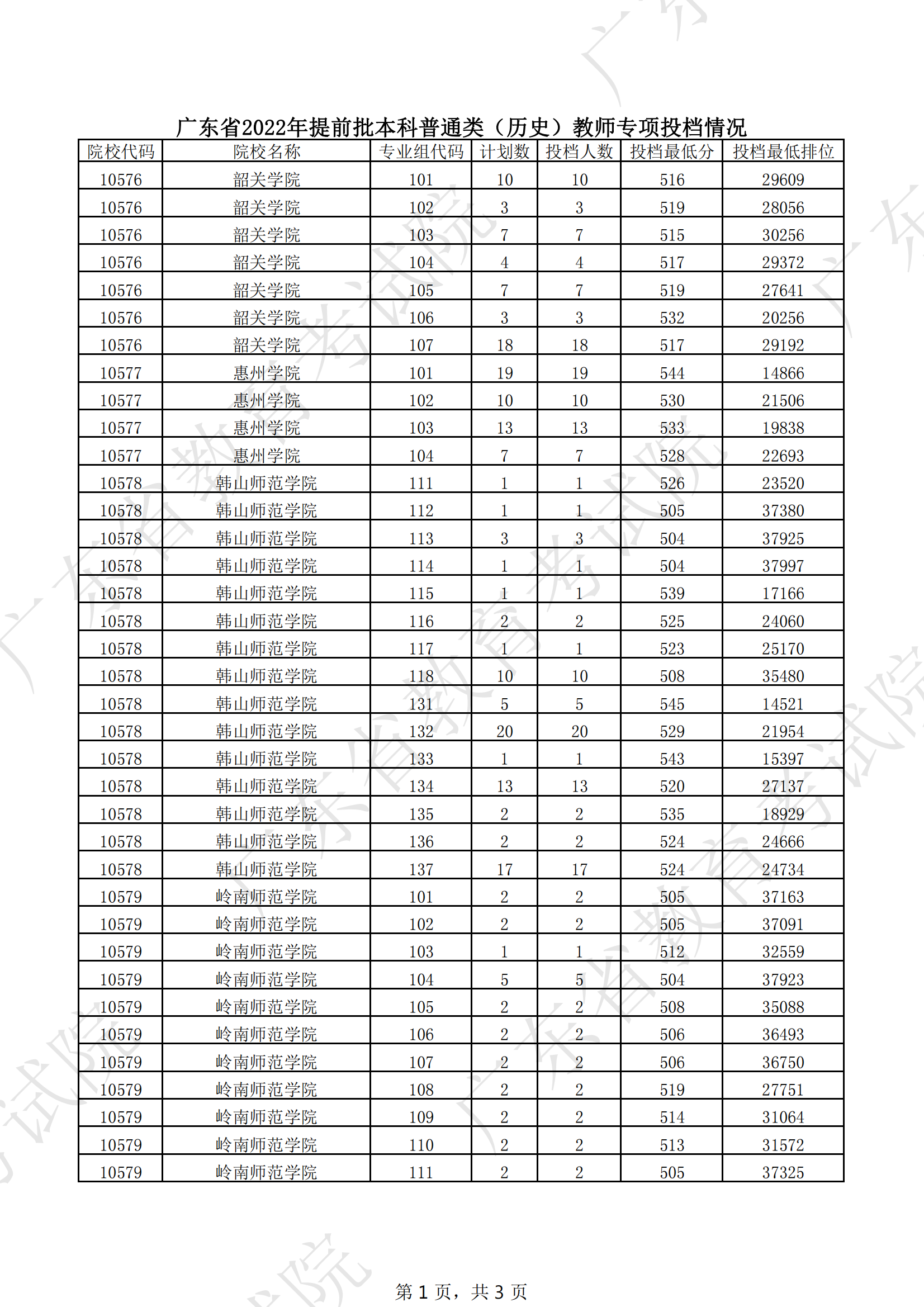 2022年广东本科提前批投档分数线（历史）