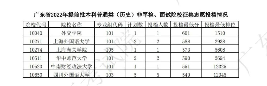 2022年广东本科提前批投档分数线（历史）