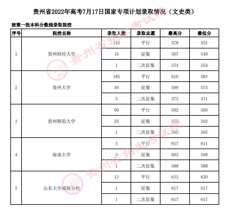 2022年贵州国家专项计划录取分数线（文科）