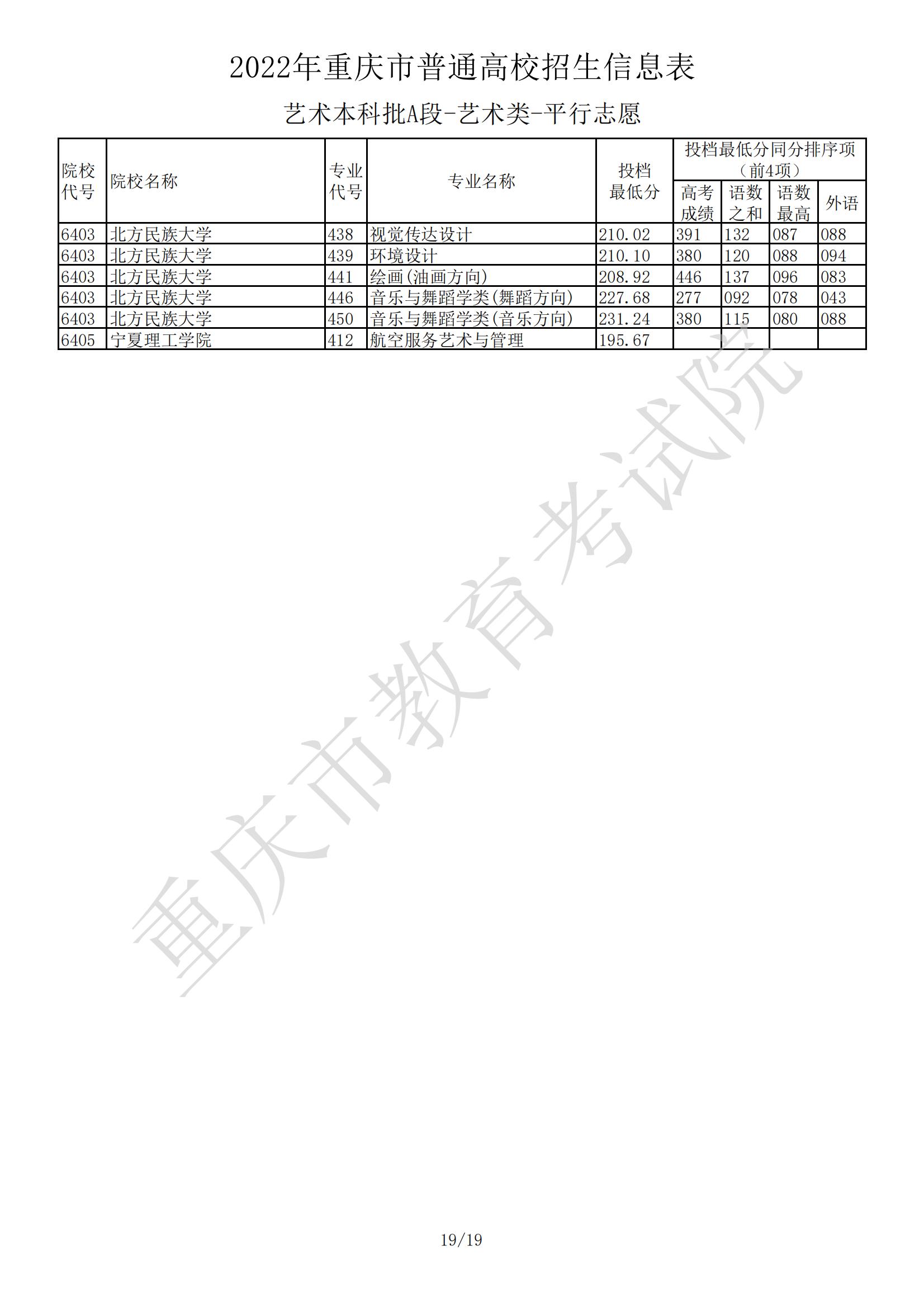 2022重庆艺术类投档分数线（艺术本科A段）