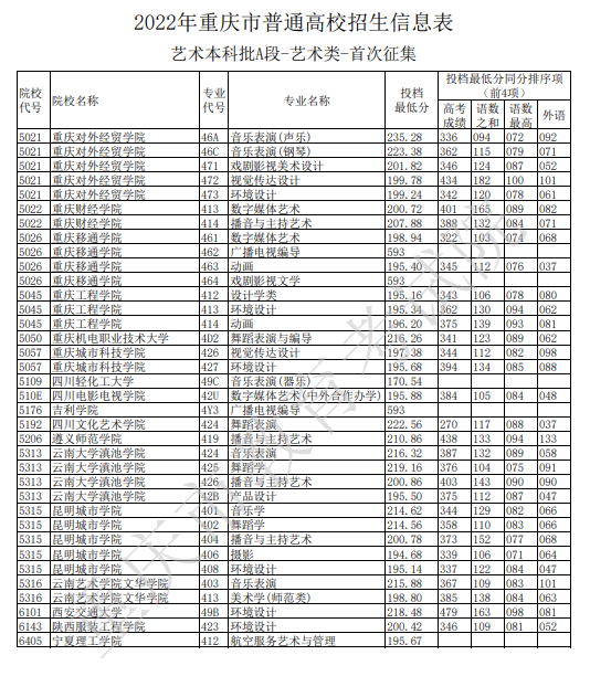 2022重庆艺术类投档分数线（艺术本科A段）