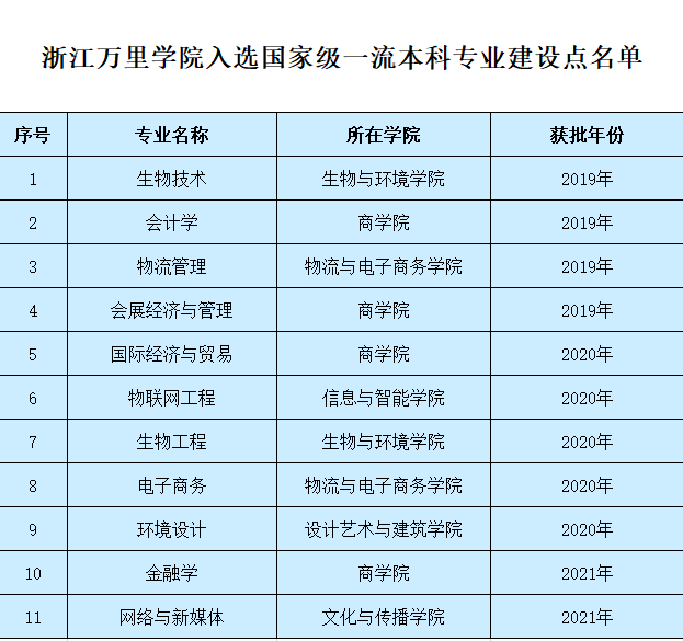 浙江万里学院一流本科专业建设点名单（国家级+省级）