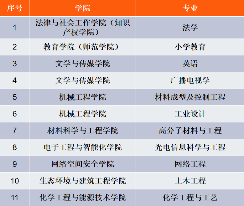 东莞理工学院一流本科专业建设点名单（国家级+省级）