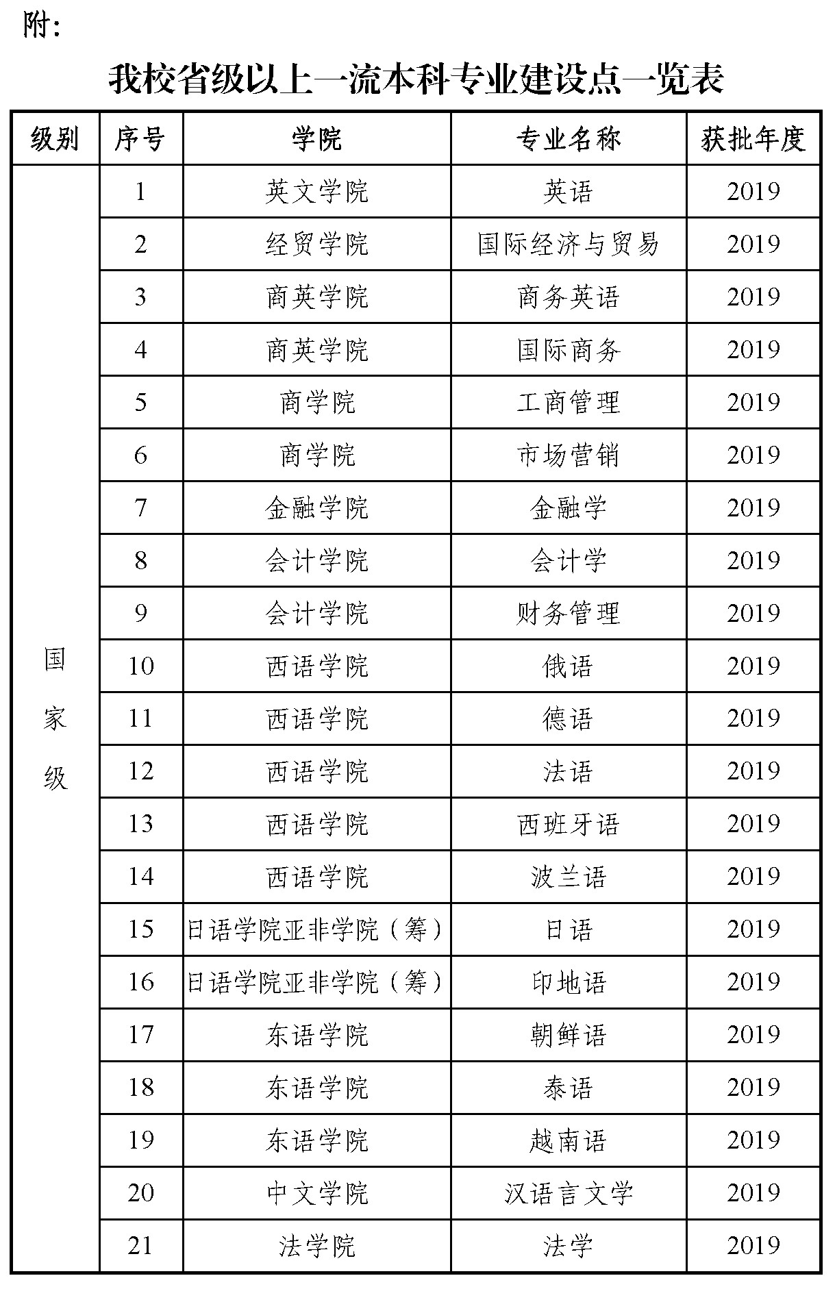 广东外语外贸大学一流本科专业建设点名单（国家级+省级）
