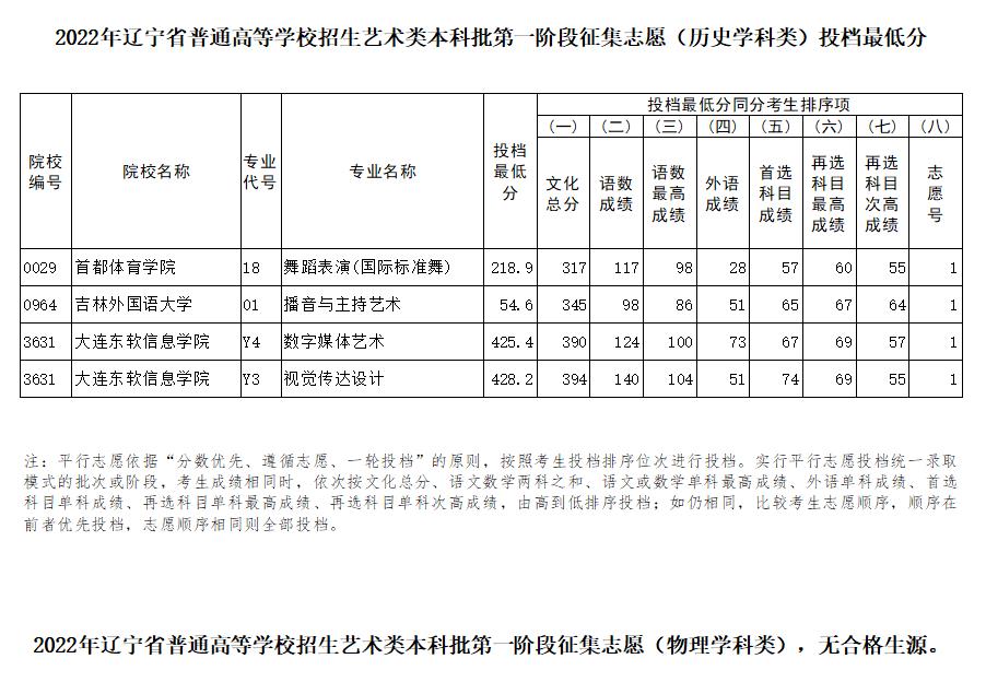 2022年辽宁艺术类投档分数线（艺术类本科批-历史）