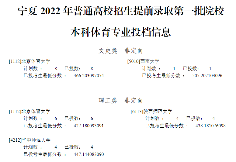 2022年宁夏体育类投档分数线（本科提前批）