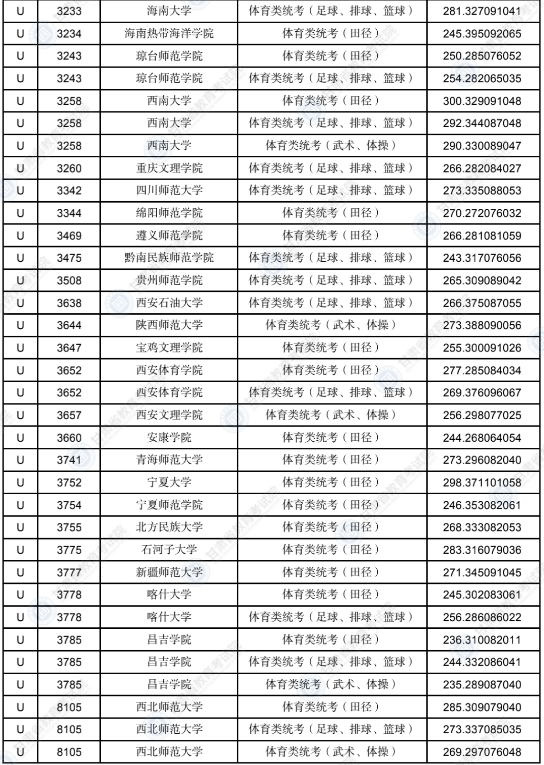 2022年甘肃体育类投档分数线（U段、W段）