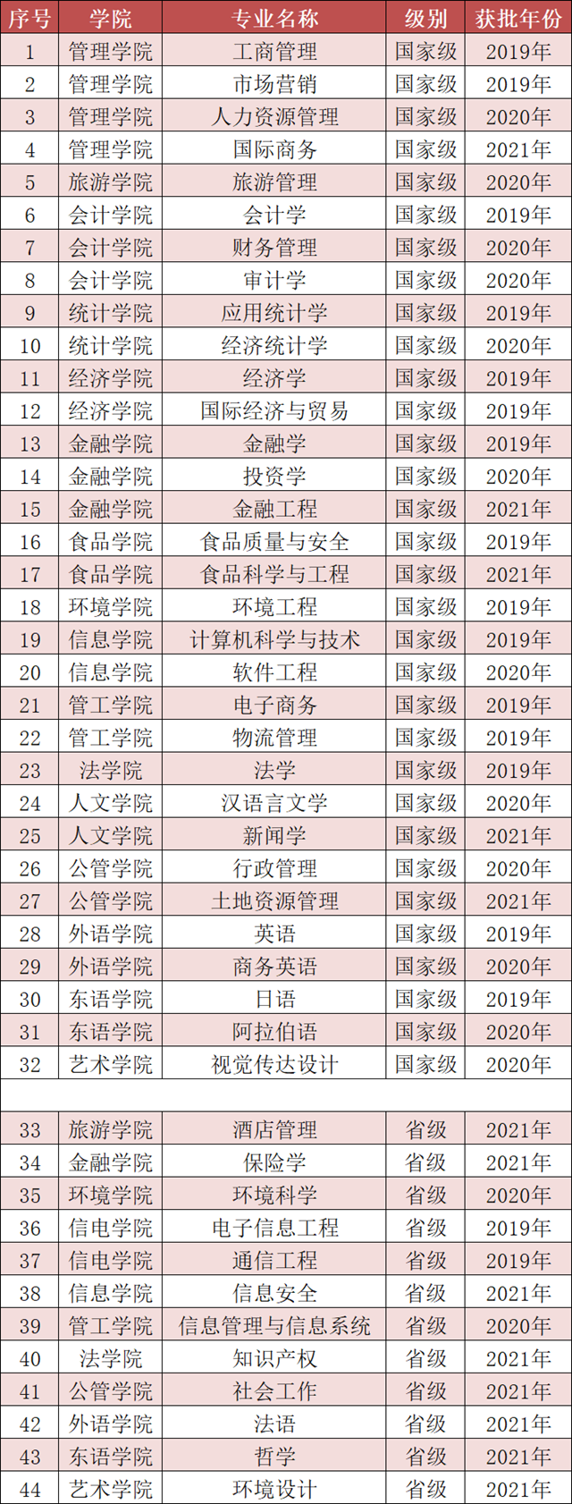 浙江工商大学一流本科专业建设点名单（国家级+省级）
