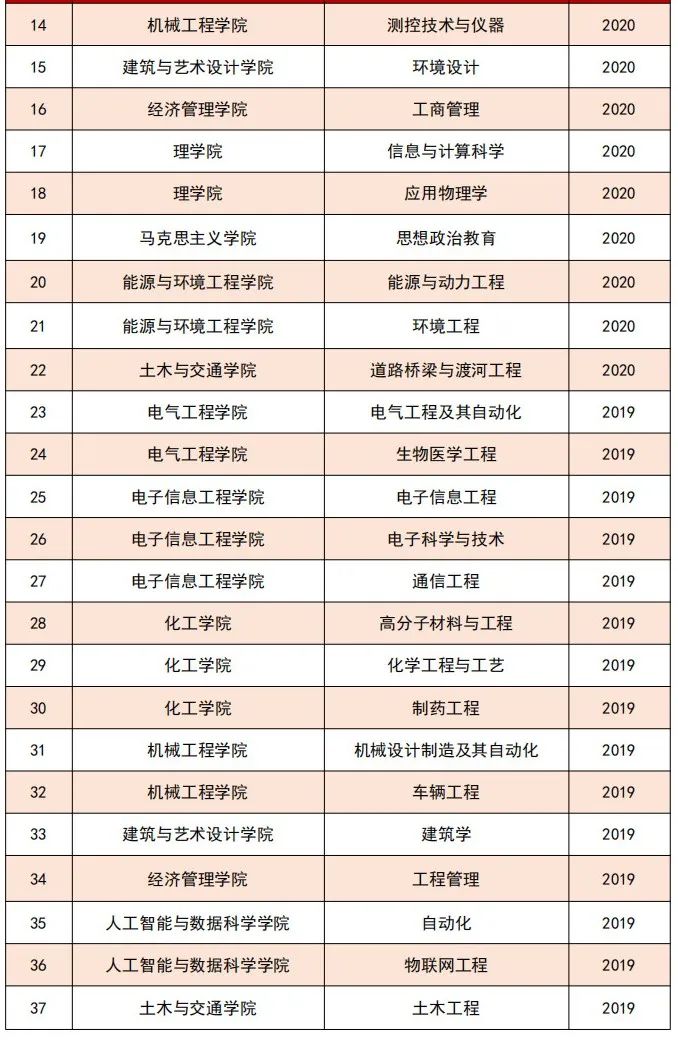 河北工业大学一流本科专业建设点名单（国家级+省级）