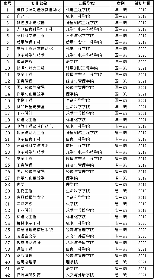 中国计量大学一流本科专业建设点名单（国家级+省级）