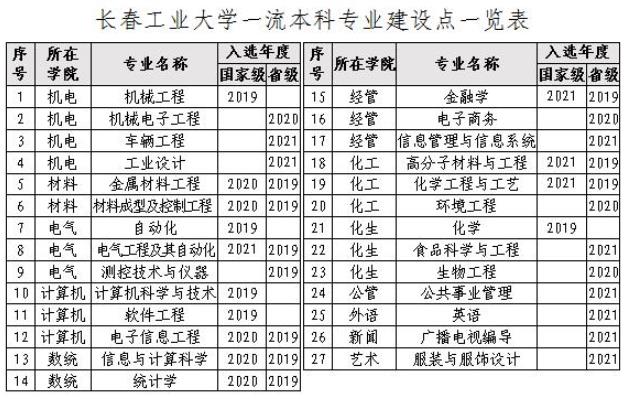 长春工业大学一流本科专业建设点名单（国家级+省级）