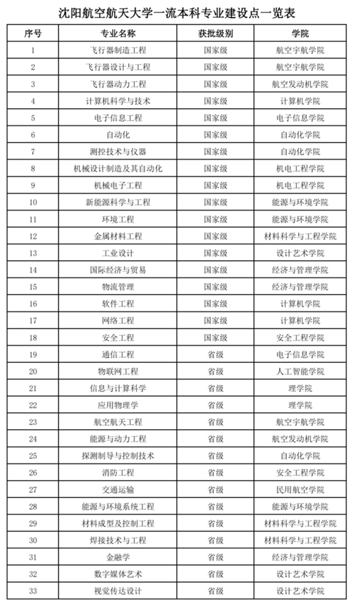 沈阳航空航天大学一流本科专业建设点名单（国家级+省级）