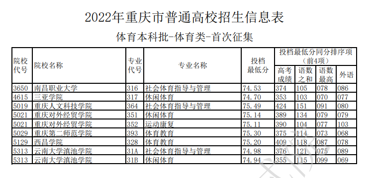 2022年重庆体育类投档分数线（本科）