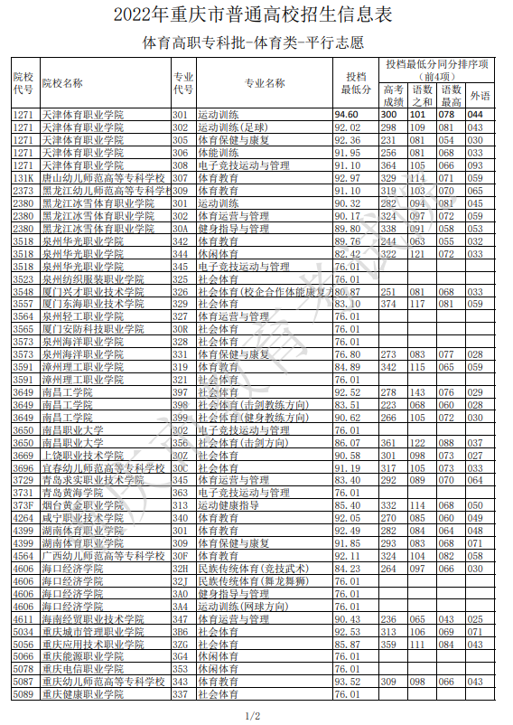 2022年重庆体育类投档分数线（专科）