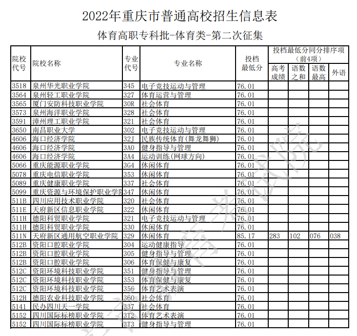 2022年重庆体育类投档分数线（专科）