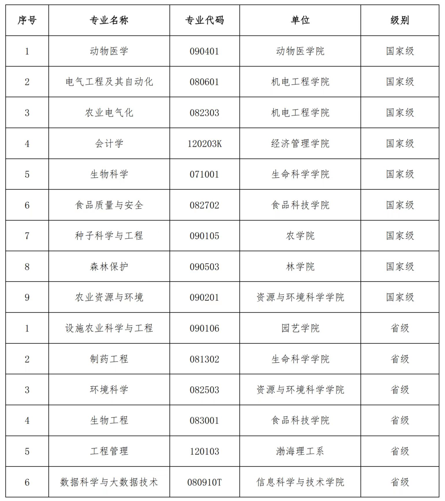 河北农业大学一流本科专业建设点名单（国家级+省级）