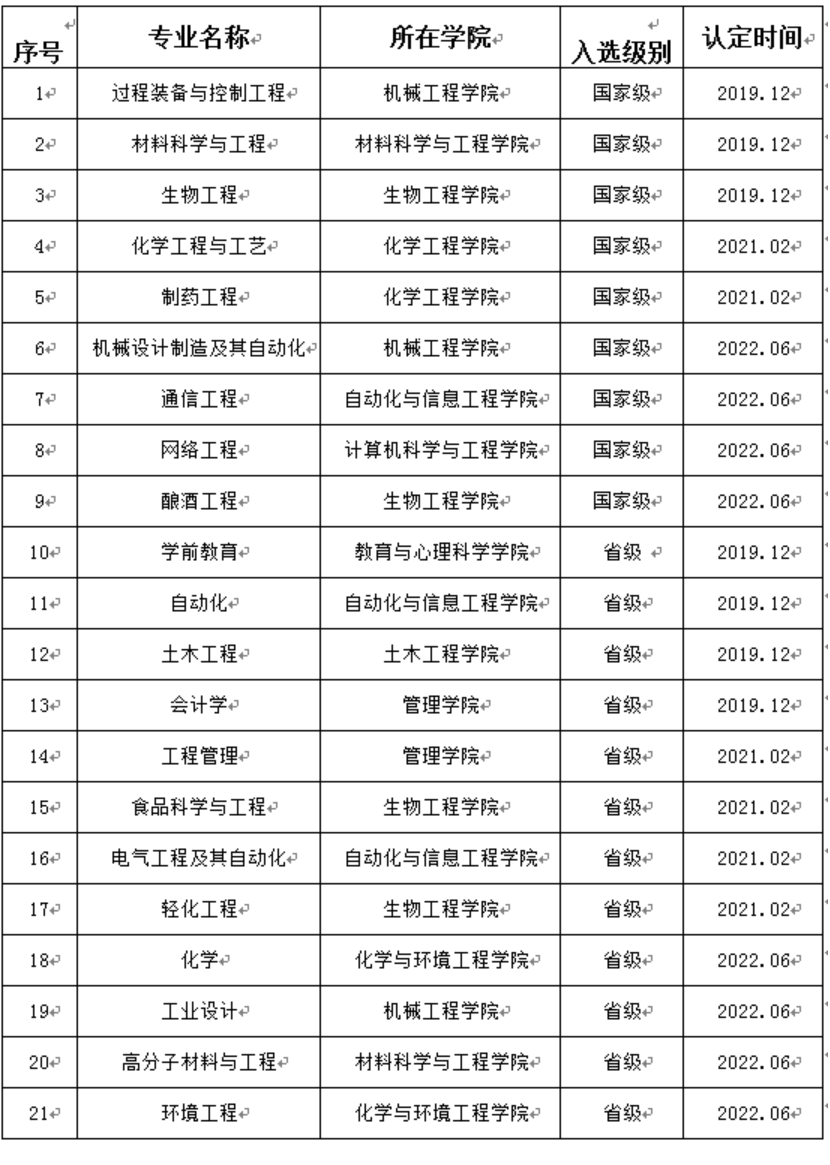 四川轻化工大学一流本科专业建设点名单（国家级+省级）
